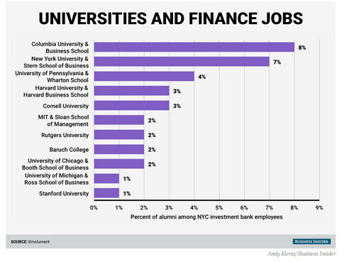 盘点：学生就职华尔街最多的11所美国大学(图)