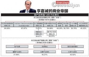 剧情大逆转！李嘉诚被指“家底”仍在内地(图)