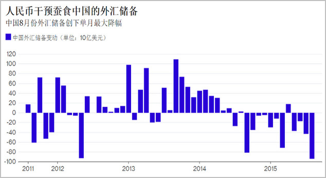 外媒:中国引导人民币贬值后到现在还剩多少钱(图)