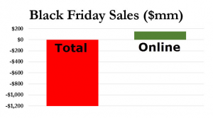 美国零售业也不好过 “黑五”实体销售额惨跌10%