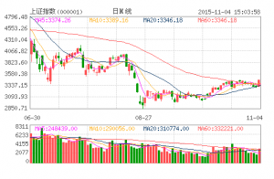 沪指涨逾4%再现百股涨停 券商股全线涨停(图)