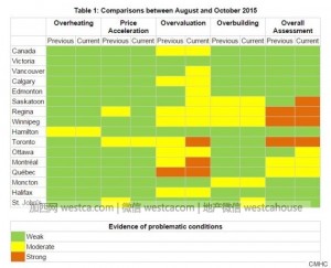 热帖：5大迹象表明 加拿大房市开始失控