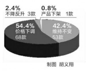 媒体"双十一"跟踪125款商品:真正降价不足6成(图)