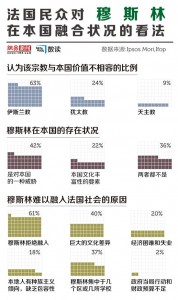 穆斯林在欧洲的统计数据:影响扩大，依然边缘(图)