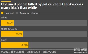 美国今年超千人死于警方及执法人员手中(图)