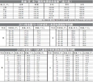 中国平均身高体重公布：上海人体质第一