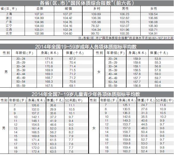 中国平均身高体重公布：上海人体质第一