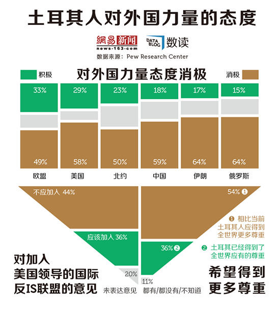 土耳其军力中东最强，近2/3民众不喜欢俄罗斯