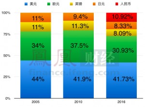 IMF将人民币纳入SDR 权重超日元英镑(多图)