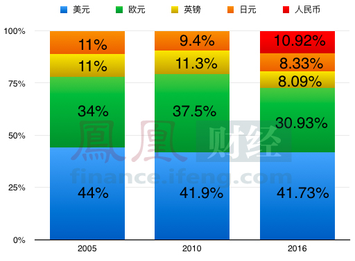 IMF将人民币纳入SDR 权重超日元英镑(多图)