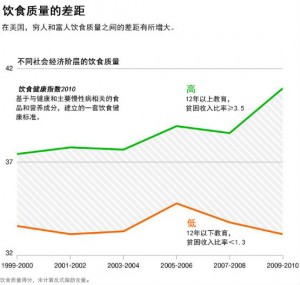 饮食质量差距大 过去10年美国富人和穷人在吃什么