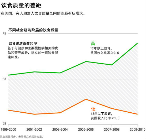 饮食质量差距大 过去10年美国富人和穷人在吃什么