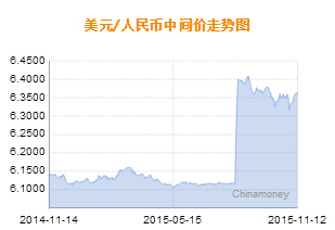 人民币对美元中间价连降9日 创7年最长连跌记录