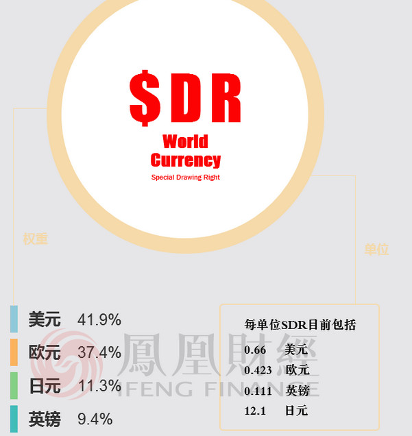 好消息！SDR篮子货币成员国全部支持人民币入篮