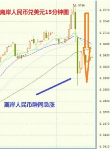 人民币暴涨逾200点 传中国央行入场做空者吓坏了