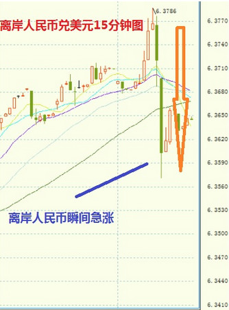 人民币暴涨逾200点 传中国央行入场做空者吓坏了