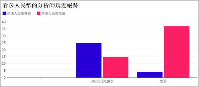 看多人民币的分析师已经少到几近绝迹(图)