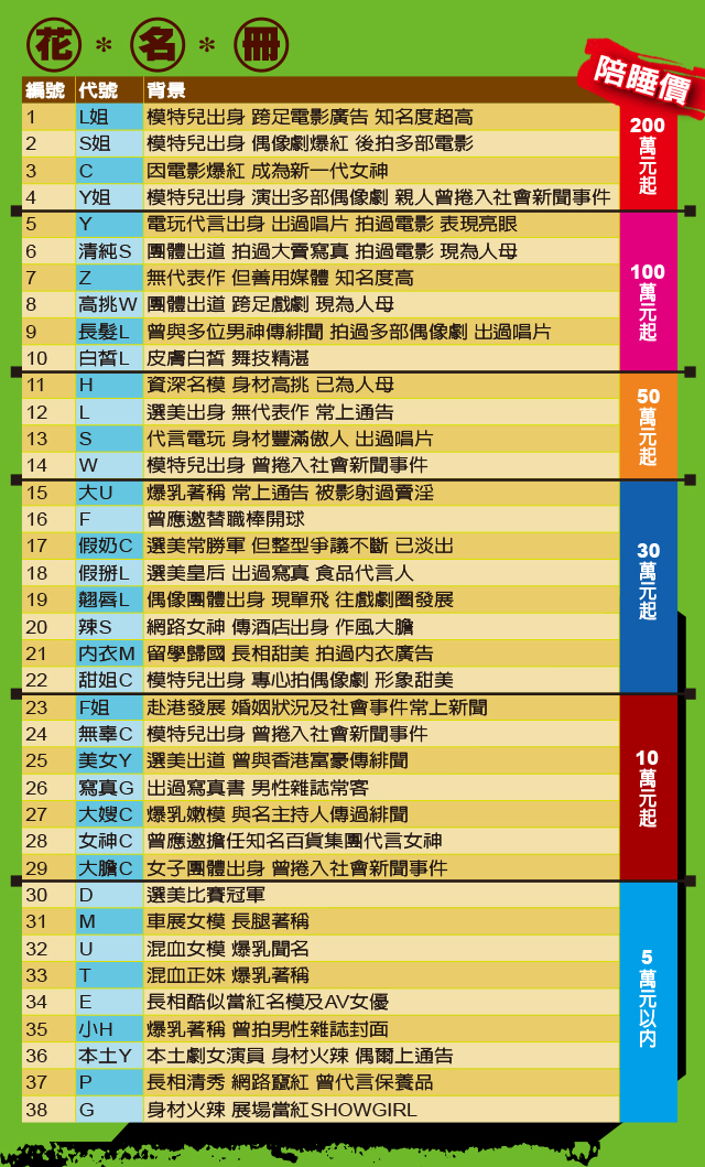 一线女星“L、S、C”涉卖淫案 陪睡200万起跳(图)