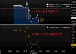 半小时涨140点 SDR揭晓前疑似央行干预离岸人民币