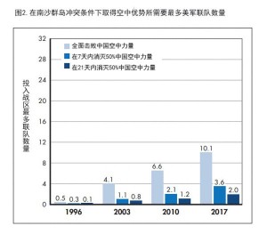 美智库模拟中美大战 美军拿出全部家底也赢不了