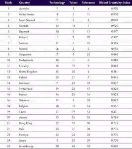 全球最有创造力国家：加拿大排第四