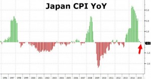 外媒:日本找到解决经济困境方法 跟中国学"造假"