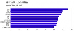 你绝对想不到！最大方的消费者来自这个国家(图)