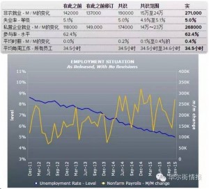 非农交出完美答卷 美联储12月加息100%确定了(图)