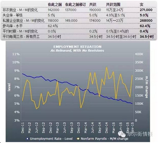 非农交出完美答卷 美联储12月加息100%确定了(图)