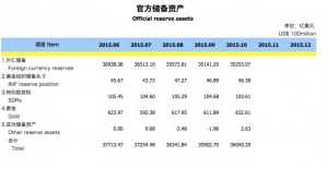 结束五连降!中国10月外汇储备意外增加114亿美元