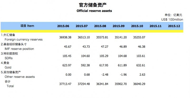 结束五连降!中国10月外汇储备意外增加114亿美元