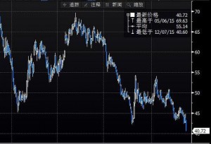 周一纽约原油期货重挫5.8% 油价跌至7年低位(图)