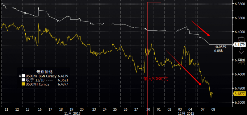 人民币收创四年新低 市场预计明年将再贬4%(组图)
