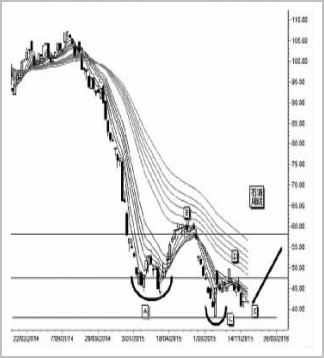 油价倒头肩形态在慢慢形成 跌至29美元信号或出现