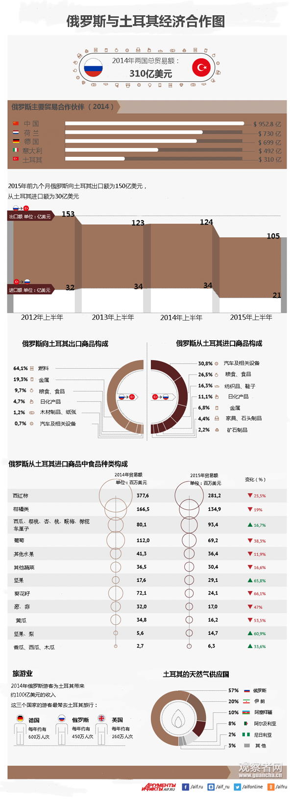 土耳其击落俄罗斯战机前 俄土经贸往来有多紧密