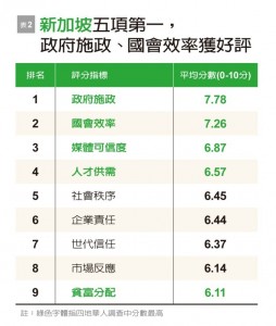 调查：四地华人社会自评 9项指标台湾7项垫底(图)