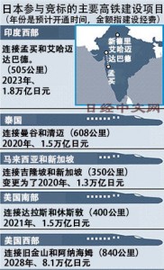 日媒：日本或赢得147亿美元印度高铁合同(图)