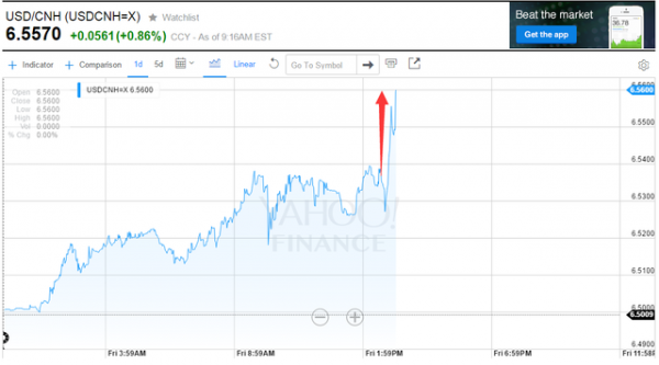 离岸人民币跌破6.56 人民币将加速脱钩美元？(图)