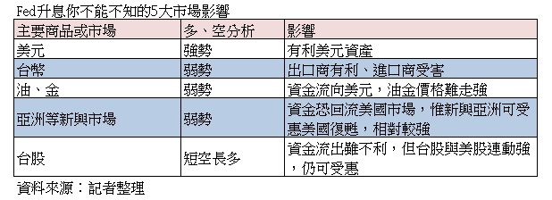 1张图秒懂 美联储加息不能不知的5大影响(图)