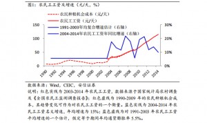 中国农民工工资高增时代结束 未来5年通胀放缓