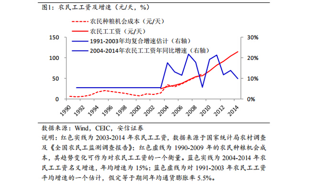 中国农民工工资高增时代结束 未来5年通胀放缓