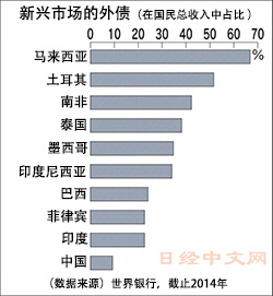 美联储加息后，最令人担心的国家是…(图)