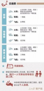 明年起仅省部级官员出差可坐头等舱 禁吃燕窝(图)