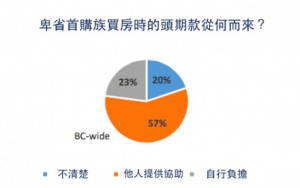 卑诗省首次购屋族 超过一半头款靠父母