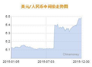 人民币兑美元中间价创2011年5月来最弱(图)