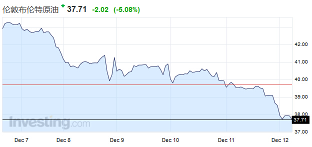 国际油价本周暴跌逾12% 美原油跌破36美元 (组图)