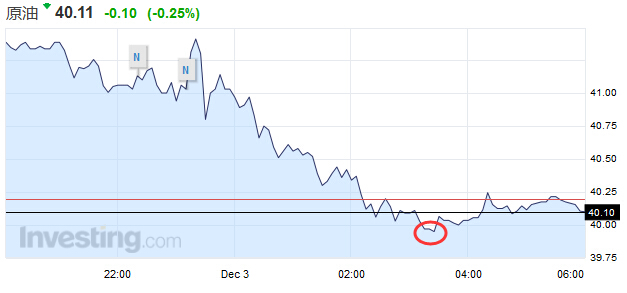 国际油价急跌4%进入熊市 本周将有大事发生(组图)