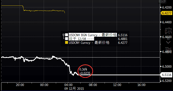 人民币急跌200点破6.51 央行紧急叫停RQDII申请
