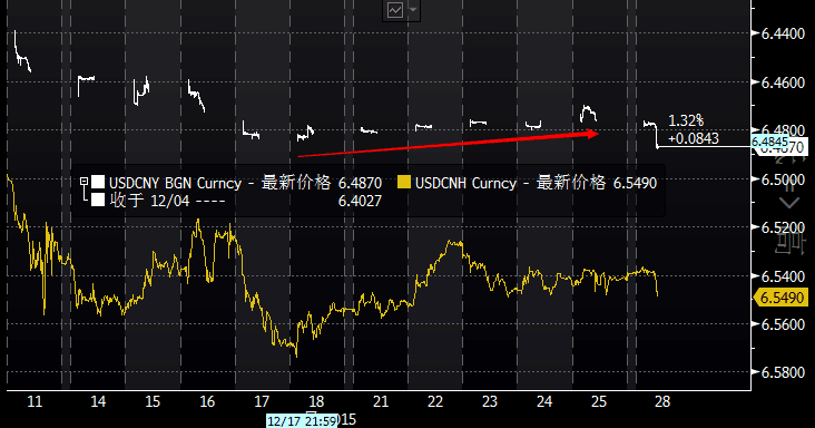 人民币午后急跌逾百点结束六连升 再创四年半新低