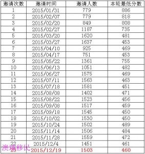 留学生福音 2016加拿大快速通道移民名额预计还将增加！